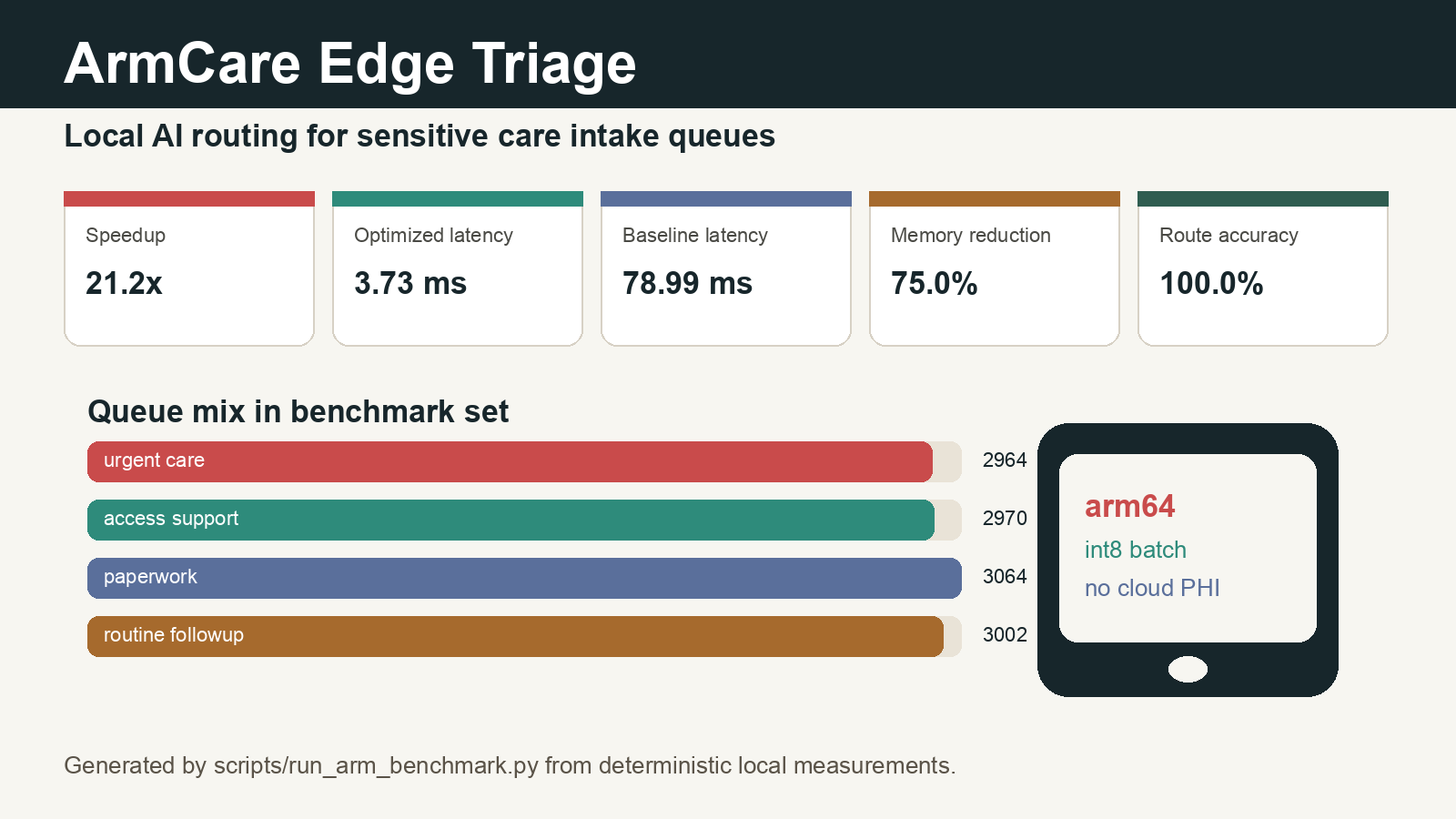 ArmCare benchmark poster