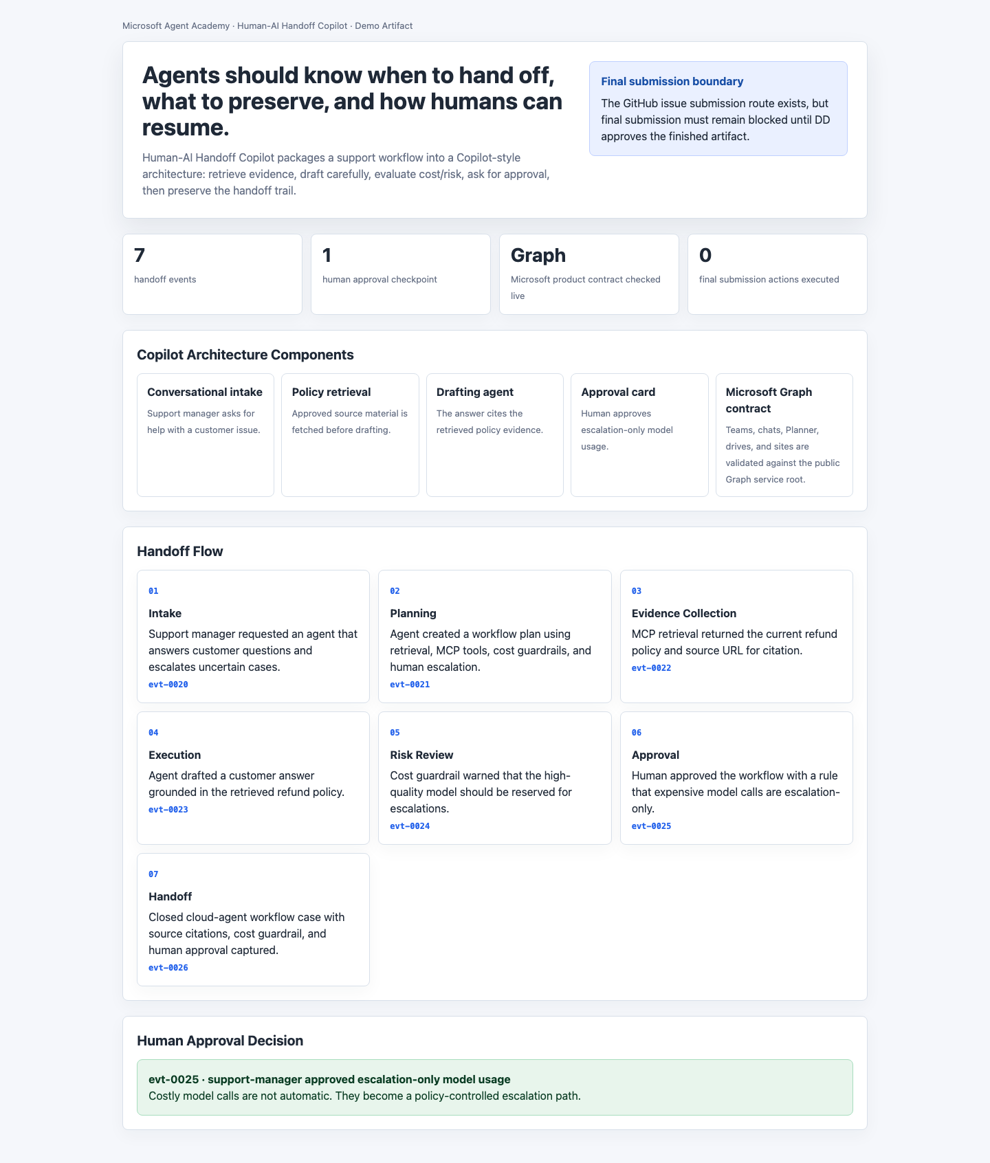 Human-AI Handoff Copilot architecture